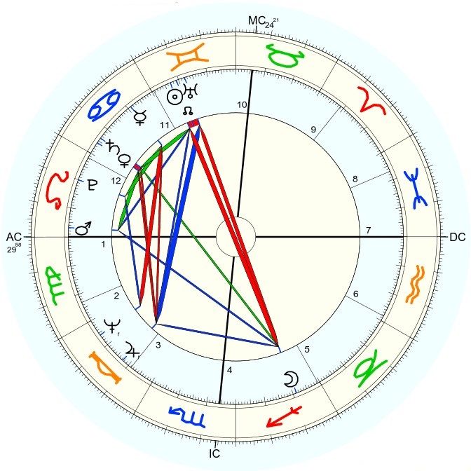 Donald Trump horoskop urodzeniowy