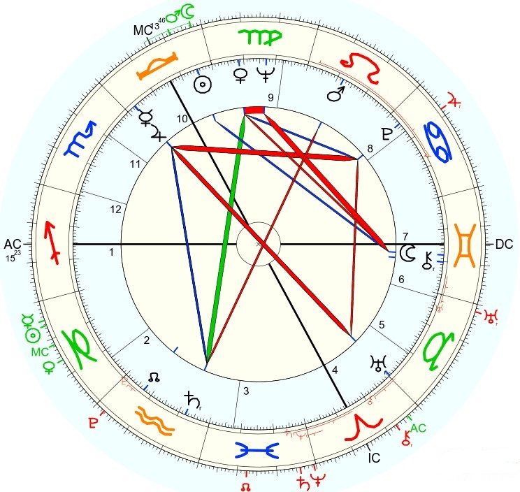 Brigitte Bardot horoskop urodzeniowy