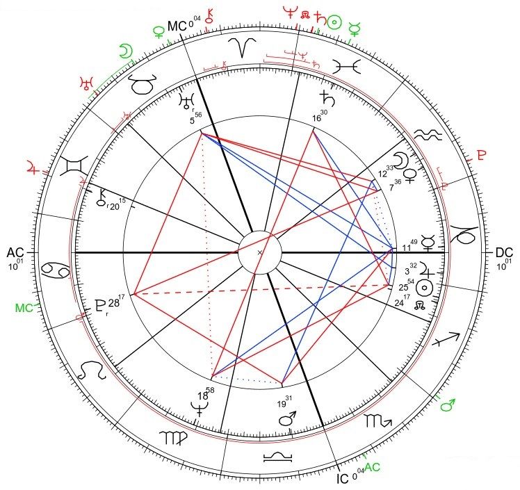 Papież Franciszek horoskop urodzeniowy