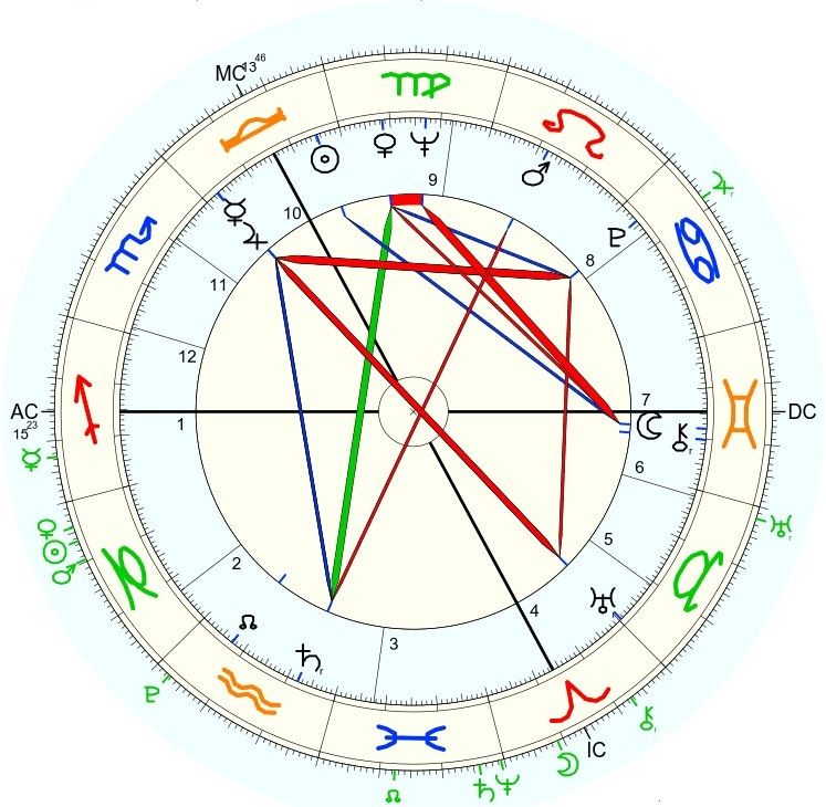 Brigitte Bardot horoskop urodzeniowy