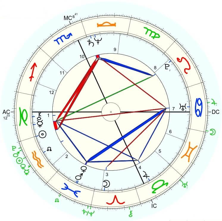 Jeffrey Epstein horoskop urodzeniowy