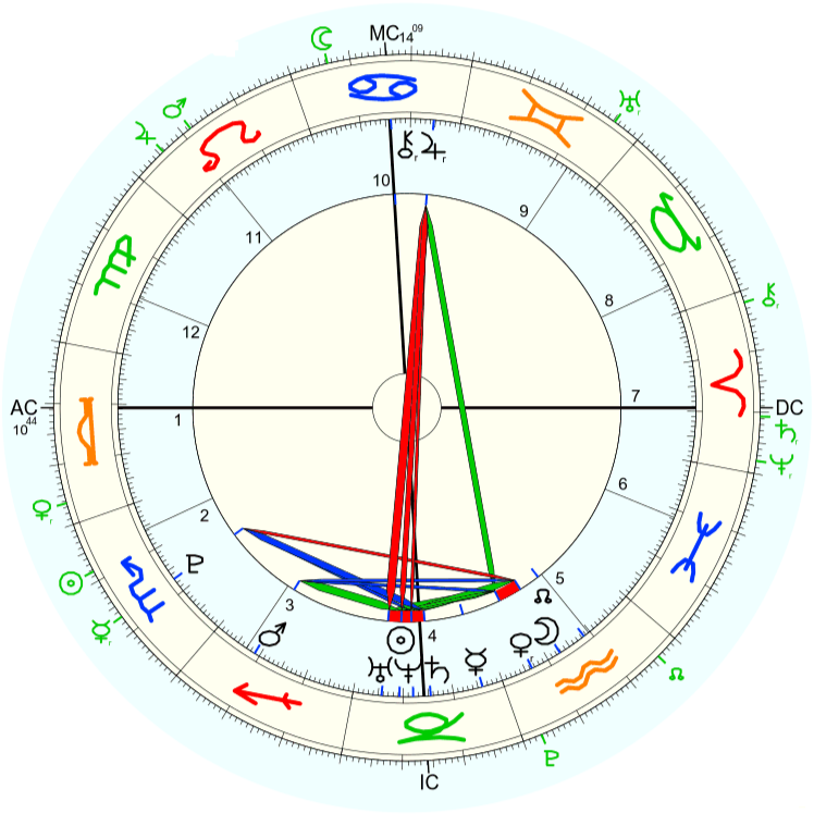 horoskop III RP