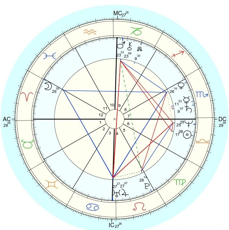 Juliane Koepcke horoskop urodzeniowy