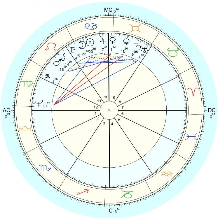 Harrison Ford horoskop urodzeniowy