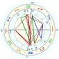 James Dean horoskop urodzeniowy