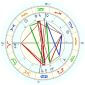 James Dean horoskop urodzeniowy