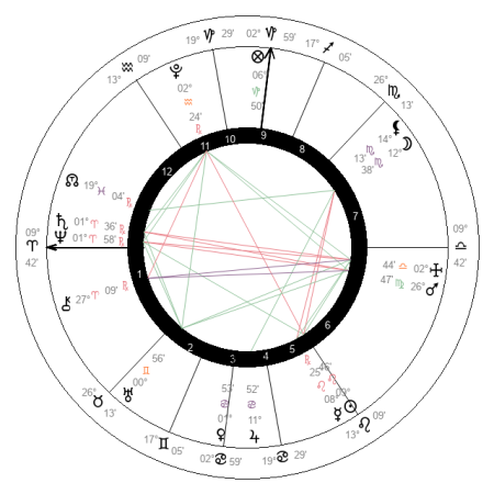 Horoskop urodzeniowy