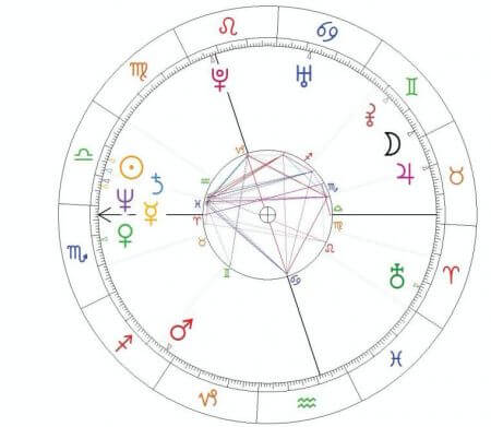 putin horoskop, horoskop urodzeniowy