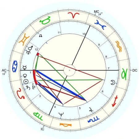 Arnold Schwarzenegger horoskop urodzeniowy