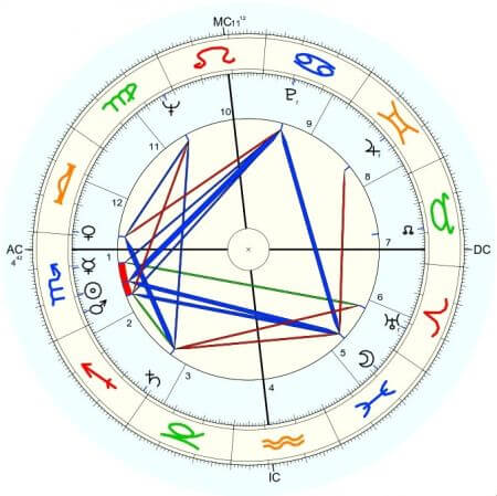 Grace Kelly horoskop urodzeniowy