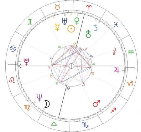 horoskop urodzeniowy Jacka Nicolsona