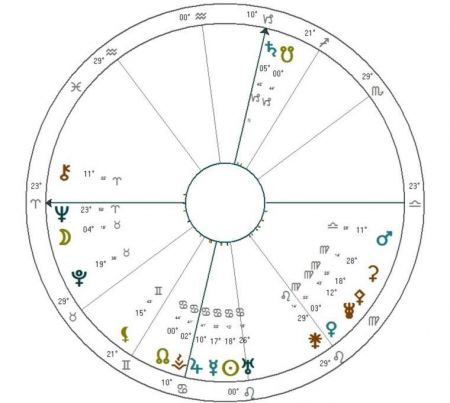 marcel proust horoskop urodzeniowy