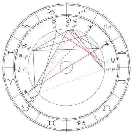 Lauren Sanchez horoskop urodzeniowy