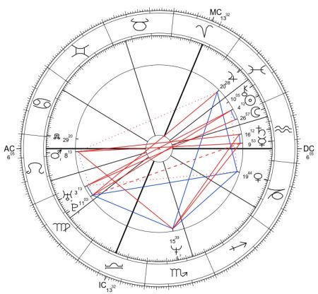 Radek Sikorski horoskop urodzeniowy