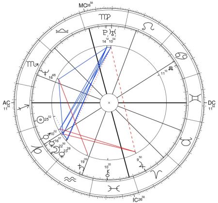 Brad Pitt, horoskop urodzeniowy
