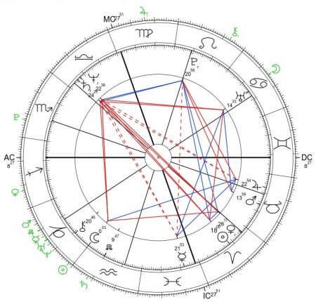 jak wygrać w lotto, horoskop urodzeniowy