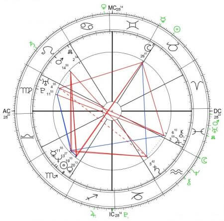 jak wygrać w lotto, horoskop urodzeniowy