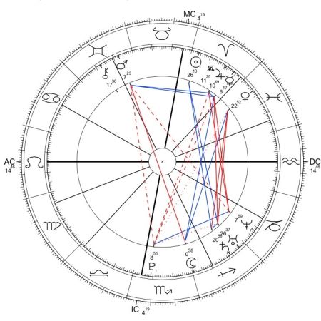 jak wygrać w lotto, horoskop urodzeniowy