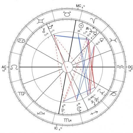 jak wygrać w lotto, horoskop urodzeniowy