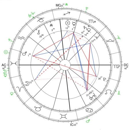 jak wygrać w lotto, horoskop urodzeniowy