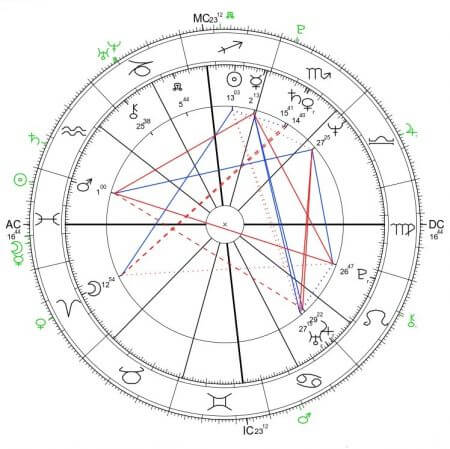 jak wygrać w lotto, horoskop urodzeniowy