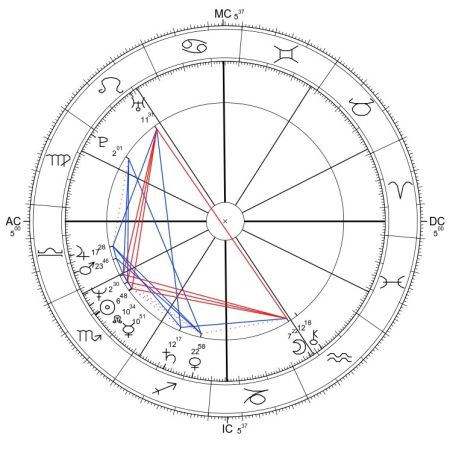 jak wygrać w lotto, horoskop urodzeniowy