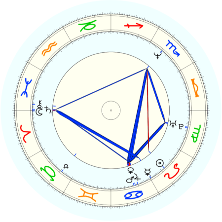 James Gunn horoskop urodzeniowy