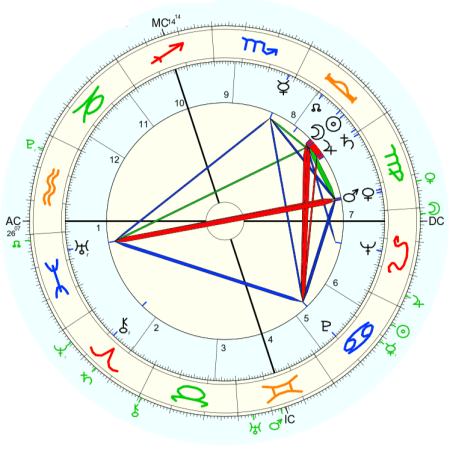 Andre Barbault horoskop urodzeniowy
