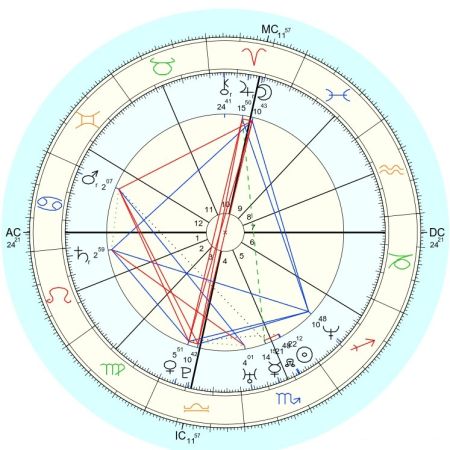 Travis Barker horoskop urodzeniowy