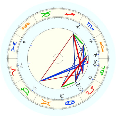 Christopher Nolan horoskop urodzeniowy