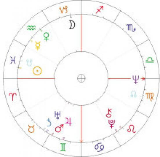 znaki zodiaku, astrologia, planety, astrosłownik, radix, horoskop urodzeniowy