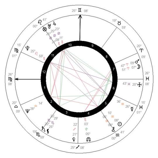 nicolas sarkozy horoskop urodzeniowy