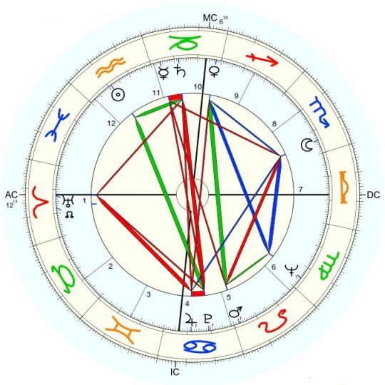 James Dean horoskop urodzeniowy