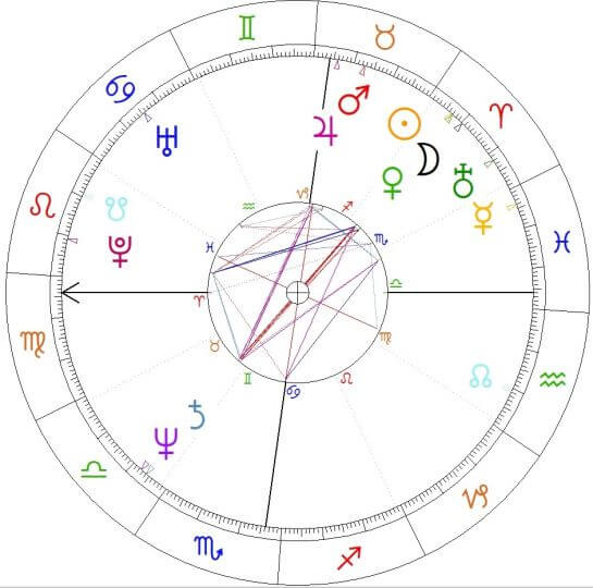 Brigitte Macron horoskop urodzeniowy