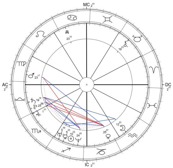 Britney Spears horoskop urodzeniowy