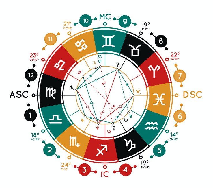 Co to są domy w astrologii i jakie mają znaczenie?