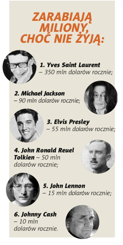 Zarabiają miliony choć nie żyją