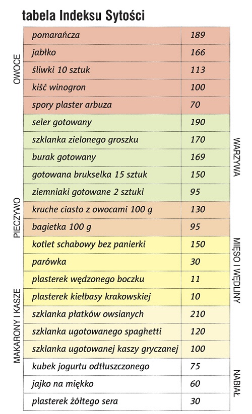 Tabela indeksu sytości